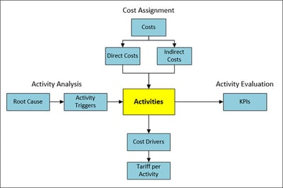 Traditional ABM Model