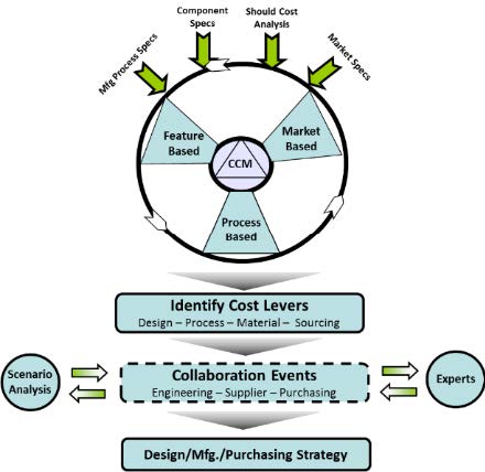 CCM FRAMEWORK