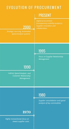 Evolution of Procurement