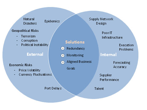 Supply Chain Globalization Risks