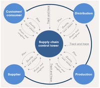 Digital Enabled Supply Chain