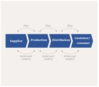 Traditional Supply Chain Model