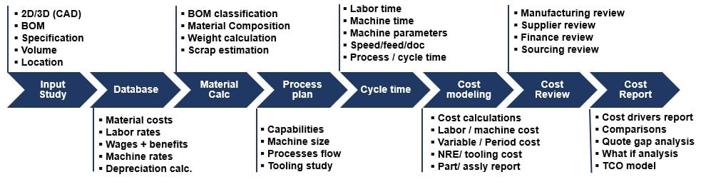 cost model framework