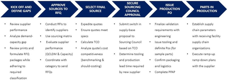 process supply-base switch