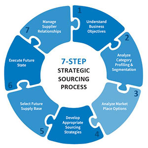 7-Step Strategic Sourcing Process